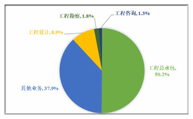 建筑設(shè)計(jì)未來發(fā)展趨勢(shì)與行業(yè)前景分析 2020年市場(chǎng)現(xiàn)狀與工程勘察設(shè)計(jì)