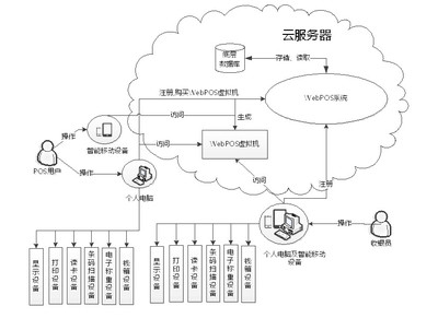 POS收銀系統 軟硬件一體化，驅動零售新未來